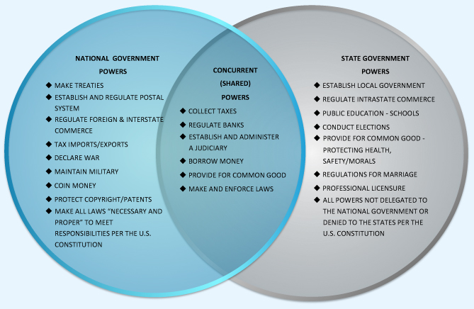 Featured image of post Federalism Venn Diagram Answer Key