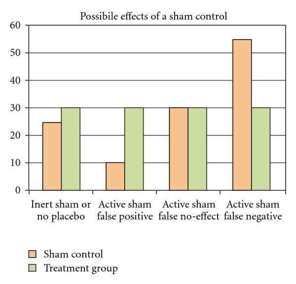 Featured image of post What Does Sham Mean In Research